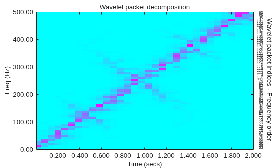 Figure contains an axes object. The axes object with title Wavelet packet decomposition, xlabel Time (secs), ylabel Freq (Hz) contains 67 objects of type line, image, text.