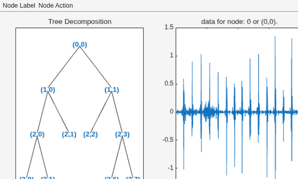 Figure contains 2 axes objects and other objects of type uimenu. Axes object 1 with title Tree Decomposition contains 21 objects of type line, text. Axes object 2 with title data for node: 0 or (0,0). contains an object of type line.