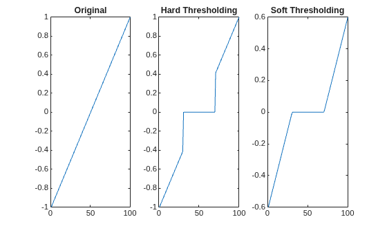 Figure contains 3 axes objects. Axes object 1 with title Original contains an object of type line. Axes object 2 with title Hard Thresholding contains an object of type line. Axes object 3 with title Soft Thresholding contains an object of type line.