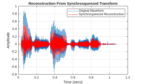 Figure contains an axes object. The axes object with title Reconstruction From Synchrosqueezed Transform, xlabel Time (secs), ylabel Amplitude contains 2 objects of type line. These objects represent Original Waveform, Synchrosqueezed Reconstruction.