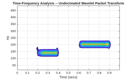 Figure contains an axes object. The axes object with title Time-Frequency Analysis -- Undecimated Wavelet Packet Transform, xlabel Time (secs), ylabel Hz contains an object of type contour.