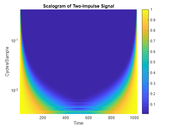 Figure contains an axes object. The axes object with title Scalogram of Two-Impulse Signal, xlabel Time, ylabel Cycles/Sample contains an object of type surface.