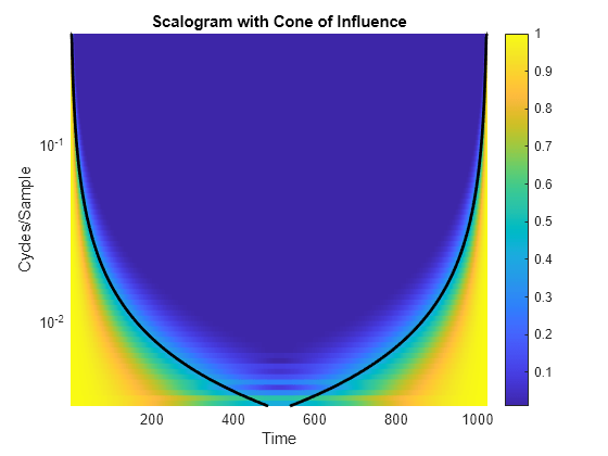 Figure contains an axes object. The axes object with title Scalogram with Cone of Influence, xlabel Time, ylabel Cycles/Sample contains 2 objects of type surface, line.