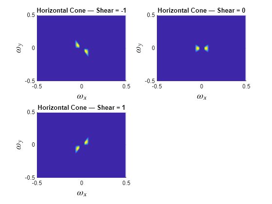 Figure contains 3 axes objects. Axes object 1 with title Horizontal Cone — Shear = -1, xlabel $\omega_x$, ylabel $\omega_y$ contains an object of type surface. Axes object 2 with title Horizontal Cone — Shear = 0, xlabel $\omega_x$, ylabel $\omega_y$ contains an object of type surface. Axes object 3 with title Horizontal Cone — Shear = 1, xlabel $\omega_x$, ylabel $\omega_y$ contains an object of type surface.