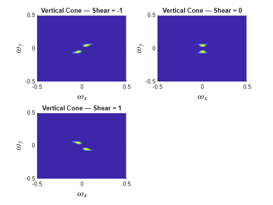 Figure contains 3 axes objects. Axes object 1 with title Vertical Cone — Shear = -1, xlabel $\omega_x$, ylabel $\omega_y$ contains an object of type surface. Axes object 2 with title Vertical Cone — Shear = 0, xlabel $\omega_x$, ylabel $\omega_y$ contains an object of type surface. Axes object 3 with title Vertical Cone — Shear = 1, xlabel $\omega_x$, ylabel $\omega_y$ contains an object of type surface.