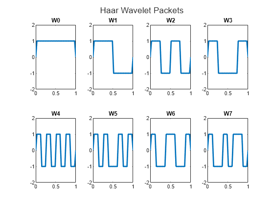 Figure contains 8 axes objects. Axes object 1 with title W0 contains an object of type line. Axes object 2 with title W1 contains an object of type line. Axes object 3 with title W2 contains an object of type line. Axes object 4 with title W3 contains an object of type line. Axes object 5 with title W4 contains an object of type line. Axes object 6 with title W5 contains an object of type line. Axes object 7 with title W6 contains an object of type line. Axes object 8 with title W7 contains an object of type line.