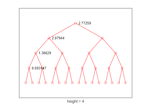 Figure contains an axes object. The axes object with xlabel height = 4 contains 6 objects of type line, text. One or more of the lines displays its values using only markers