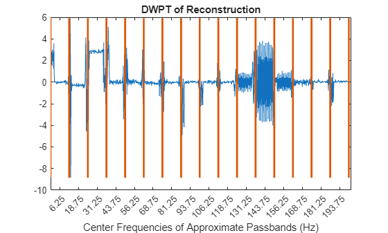 Figure contains an axes object. The axes object with title DWPT of Reconstruction, xlabel Center Frequencies of Approximate Passbands (Hz) contains 33 objects of type line.