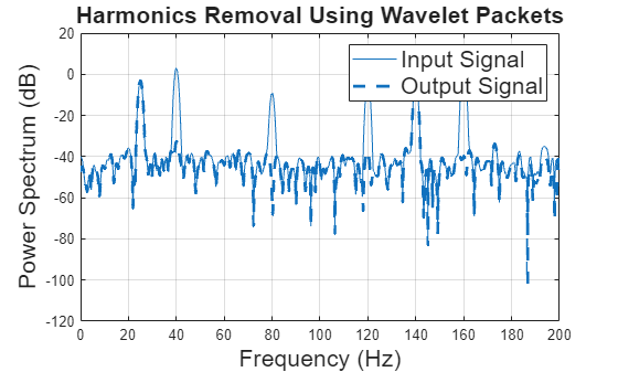 Figure contains an axes object. The axes object with title Harmonics Removal Using Wavelet Packets, xlabel Frequency (Hz), ylabel Power Spectrum (dB) contains 2 objects of type line. These objects represent Input Signal, Output Signal.