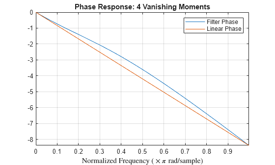 Figure contains an axes object. The axes object with title Phase Response: 4 Vanishing Moments, xlabel Normalized Frequency ($ times pi $ rad/sample) contains 2 objects of type line. These objects represent Filter Phase, Linear Phase.