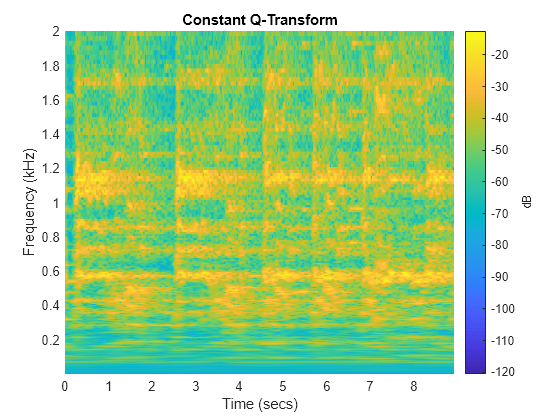 Figure contains an axes object. The axes object with title Constant Q-Transform, xlabel Time (secs), ylabel Frequency (kHz) contains an object of type surface.