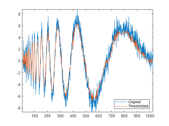 Figure contains an axes object. The axes object contains 2 objects of type line. These objects represent Original, Thresholded.