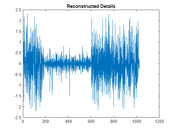 Figure contains an axes object. The axes object with title Reconstructed Details contains an object of type line.