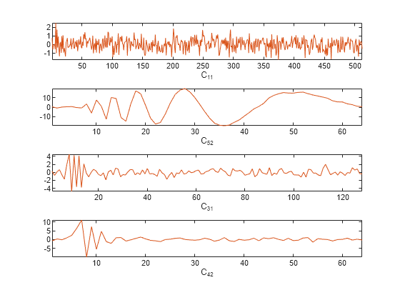 Figure CPLXDT contains 4 axes objects. Axes object 1 with xlabel C_{11} contains an object of type line. Axes object 2 with xlabel C_{52} contains an object of type line. Axes object 3 with xlabel C_{31} contains an object of type line. Axes object 4 with xlabel C_{42} contains an object of type line.