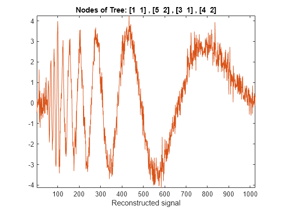 Figure CPLXDT contains an axes object. The axes object with title Nodes of Tree: [1 1] , [5 2] , [3 1] , [4 2], xlabel Reconstructed signal contains an object of type line.