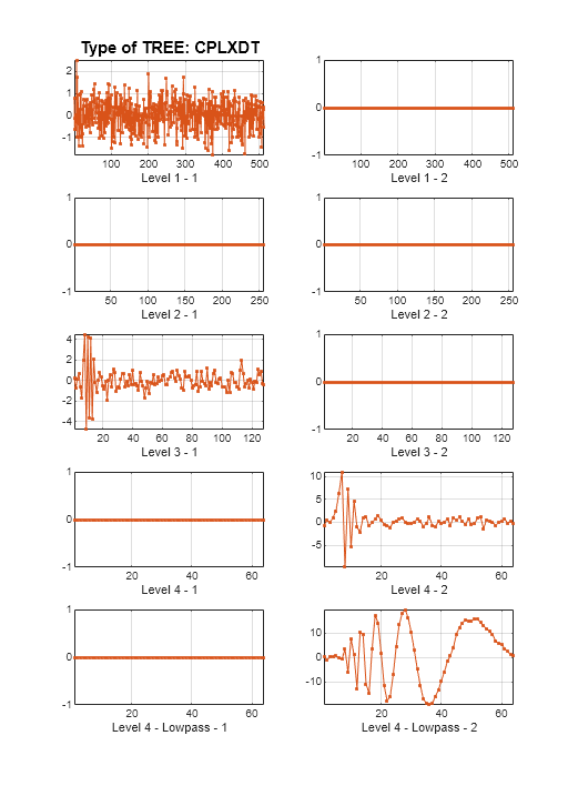 Figure CPLXDT contains 10 axes objects. Axes object 1 with title Type of TREE: CPLXDT, xlabel Level 1 - 1 contains an object of type line. Axes object 2 with xlabel Level 1 - 2 contains an object of type line. Axes object 3 with xlabel Level 2 - 1 contains an object of type line. Axes object 4 with xlabel Level 2 - 2 contains an object of type line. Axes object 5 with xlabel Level 3 - 1 contains an object of type line. Axes object 6 with xlabel Level 3 - 2 contains an object of type line. Axes object 7 with xlabel Level 4 - 1 contains an object of type line. Axes object 8 with xlabel Level 4 - 2 contains an object of type line. Axes object 9 with xlabel Level 4 - Lowpass - 1 contains an object of type line. Axes object 10 with xlabel Level 4 - Lowpass - 2 contains an object of type line.