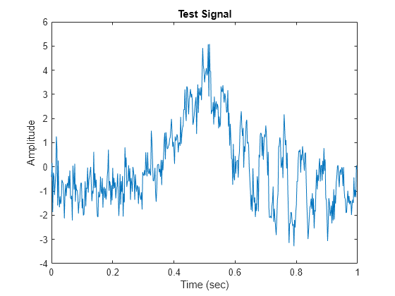 Figure contains an axes object. The axes object with title Test Signal, xlabel Time (sec), ylabel Amplitude contains an object of type line.