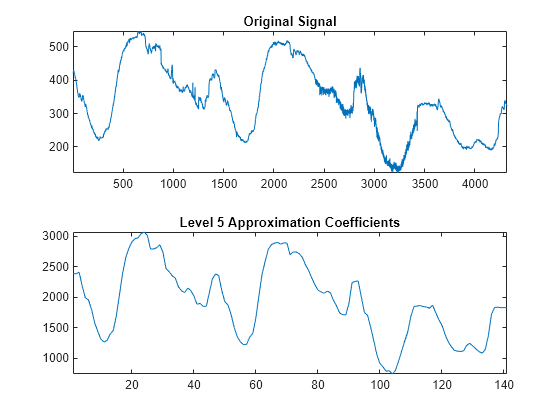 Figure contains 2 axes objects. Axes object 1 with title Original Signal contains an object of type line. Axes object 2 with title Level 5 Approximation Coefficients contains an object of type line.