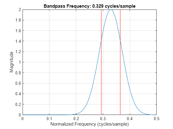 Figure contains an axes object. The axes object with title Bandpass Frequency: 0.329 cycles/sample, xlabel Normalized Frequency (cycles/sample), ylabel Magnitude contains 3 objects of type line.