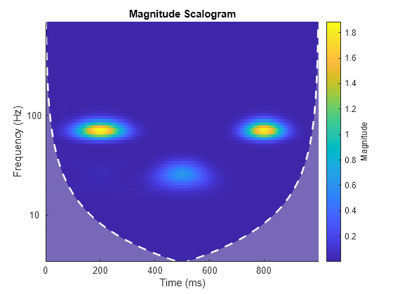 Figure contains an axes object. The axes object with title Magnitude Scalogram, xlabel Time (ms), ylabel Frequency (Hz) contains 3 objects of type image, line, area.