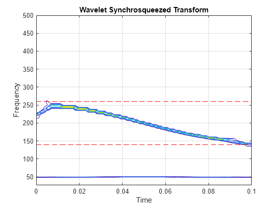 Figure contains an axes object. The axes object with title Wavelet Synchrosqueezed Transform, xlabel Time, ylabel Frequency contains 3 objects of type contour, line.