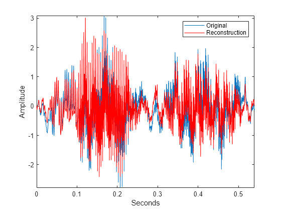 Figure contains an axes object. The axes object with xlabel Seconds, ylabel Amplitude contains 2 objects of type line. These objects represent Original, Reconstruction.