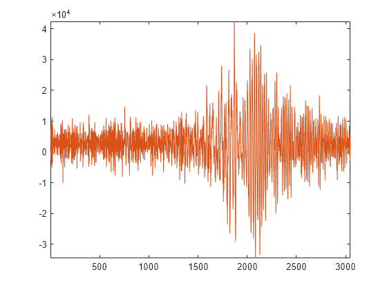 Figure contains an axes object. The axes object contains 2 objects of type line.