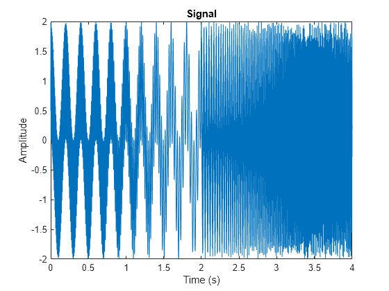 Figure contains an axes object. The axes object with title Signal, xlabel Time (s), ylabel Amplitude contains an object of type line.