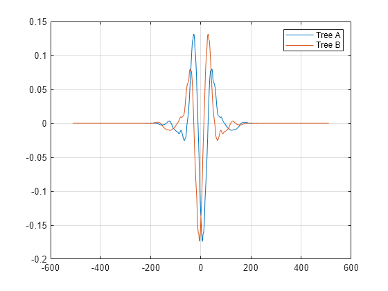 Figure contains an axes object. The axes object contains 2 objects of type line. These objects represent Tree A, Tree B.