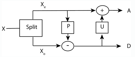 Lifting a Filter Bank