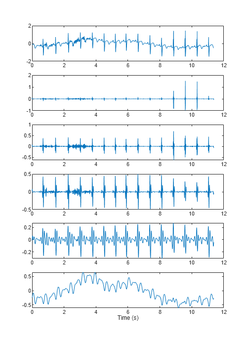 Figure contains 6 axes objects. Axes object 1 contains an object of type line. Axes object 2 contains an object of type line. Axes object 3 contains an object of type line. Axes object 4 contains an object of type line. Axes object 5 contains an object of type line. Axes object 6 with xlabel Time (s) contains an object of type line.