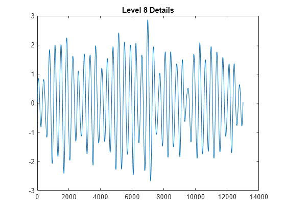 Figure contains an axes object. The axes object with title Level 8 Details contains an object of type line.