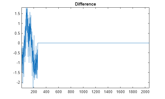 Figure contains an axes object. The axes object with title Difference contains an object of type line.