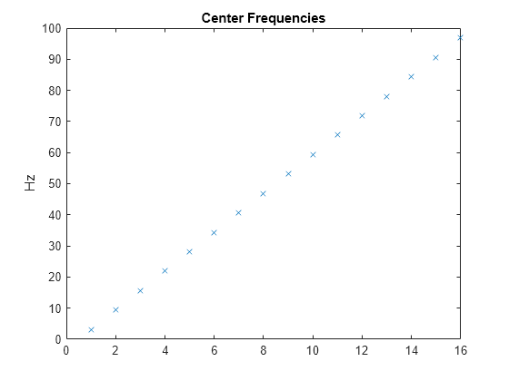 Figure contains an axes object. The axes object with title Center Frequencies, ylabel Hz contains a line object which displays its values using only markers.