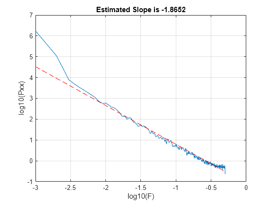 Figure contains an axes object. The axes object with title Estimated Slope is -1.8652, xlabel log10(F), ylabel log10(Pxx) contains 2 objects of type line.