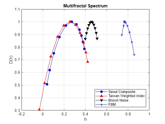 Figure contains an axes object. The axes object with title Multifractal Spectrum, xlabel h, ylabel D(h) contains 4 objects of type line. These objects represent Seoul Composite, Taiwan Weighted Index, Brown Noise, FBM.