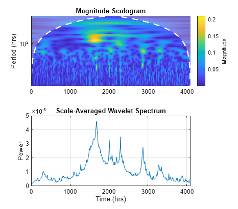 Figure contains 2 axes objects. Axes object 1 with title Magnitude Scalogram, ylabel Period (hrs) contains 3 objects of type image, line, area. Axes object 2 with title Scale-Averaged Wavelet Spectrum, xlabel Time (hrs), ylabel Power contains an object of type line.