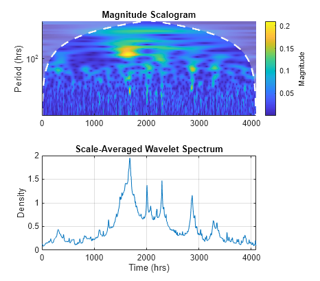 Figure contains 2 axes objects. Axes object 1 with title Magnitude Scalogram, ylabel Period (hrs) contains 3 objects of type image, line, area. Axes object 2 with title Scale-Averaged Wavelet Spectrum, xlabel Time (hrs), ylabel Density contains an object of type line.