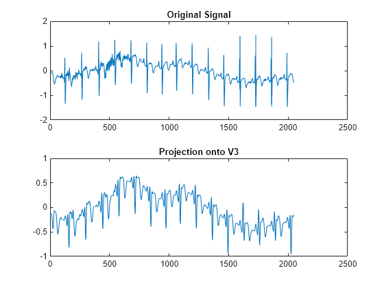 Figure contains 2 axes objects. Axes object 1 with title Original Signal contains an object of type line. Axes object 2 with title Projection onto V3 contains an object of type line.