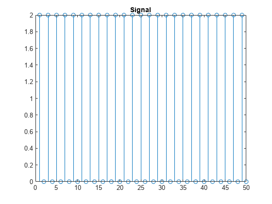 Figure contains an axes object. The axes object with title Signal contains an object of type stem.