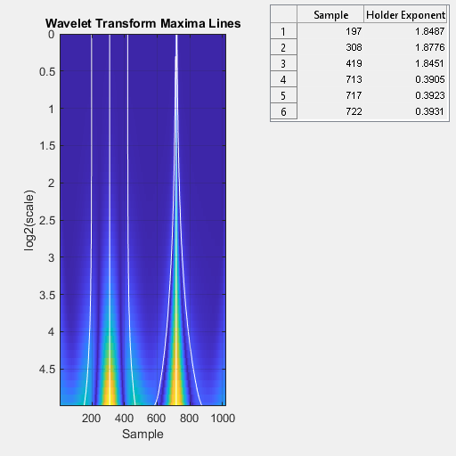 Figure contains an axes object and an object of type uitable. The axes object with title Wavelet Transform Maxima Lines, xlabel Sample, ylabel log2(scale) contains 7 objects of type image, line.