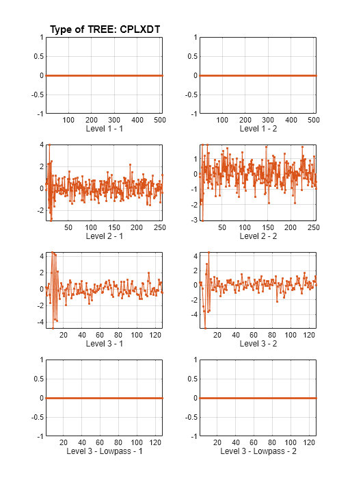 Figure CPLXDT contains 8 axes objects. Axes object 1 with title Type of TREE: CPLXDT, xlabel Level 1 - 1 contains an object of type line. Axes object 2 with xlabel Level 1 - 2 contains an object of type line. Axes object 3 with xlabel Level 2 - 1 contains an object of type line. Axes object 4 with xlabel Level 2 - 2 contains an object of type line. Axes object 5 with xlabel Level 3 - 1 contains an object of type line. Axes object 6 with xlabel Level 3 - 2 contains an object of type line. Axes object 7 with xlabel Level 3 - Lowpass - 1 contains an object of type line. Axes object 8 with xlabel Level 3 - Lowpass - 2 contains an object of type line.