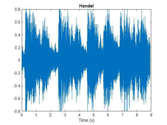 Figure contains an axes object. The axes object with title Handel, xlabel Time (s) contains an object of type line.