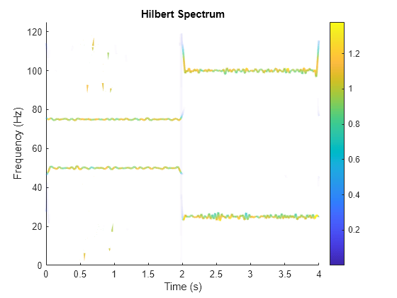 Figure contains an axes object. The axes object with title Hilbert Spectrum, xlabel Time (s), ylabel Frequency (Hz) contains 4 objects of type patch.