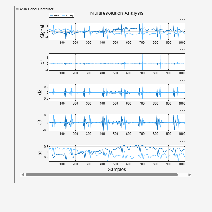 Figure contains 5 axes objects and another object of type uipanel. Axes object 1 with ylabel Signal contains 2 objects of type line. These objects represent real, imag. Axes object 2 with ylabel d1 contains 2 objects of type line. Axes object 3 with ylabel d2 contains 2 objects of type line. Axes object 4 with ylabel d3 contains 2 objects of type line. Axes object 5 with ylabel a3 contains 2 objects of type line.