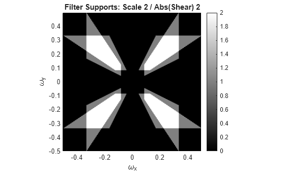 Figure contains an axes object. The axes object with title Filter Supports: Scale 2 / Abs(Shear) 2, xlabel omega indexOf x baseline, ylabel omega indexOf y baseline contains an object of type surface.