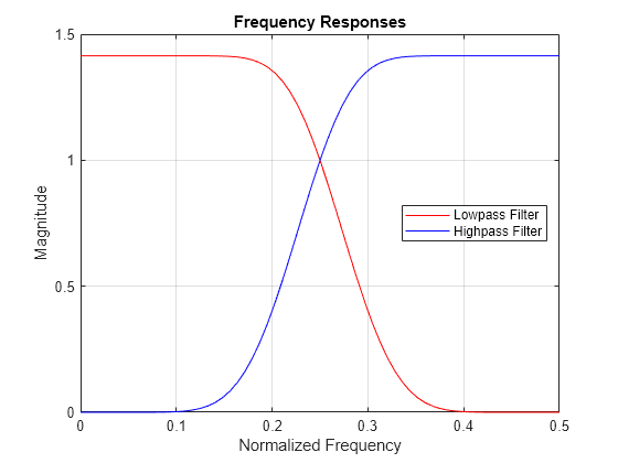 Figure contains an axes object. The axes object with title Frequency Responses, xlabel Normalized Frequency, ylabel Magnitude contains 2 objects of type line. These objects represent Lowpass Filter, Highpass Filter.