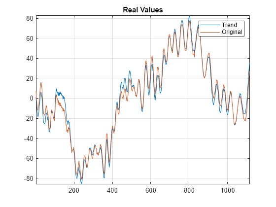 Figure contains an axes object. The axes object with title Real Values contains 2 objects of type line. These objects represent Trend, Original.