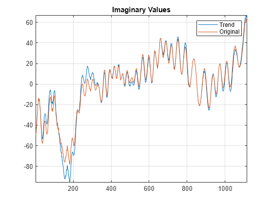 Figure contains an axes object. The axes object with title Imaginary Values contains 2 objects of type line. These objects represent Trend, Original.