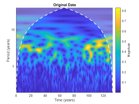 Figure contains an axes object. The axes object with title Original Data, xlabel Time (years), ylabel Period (years) contains 3 objects of type image, line, area.